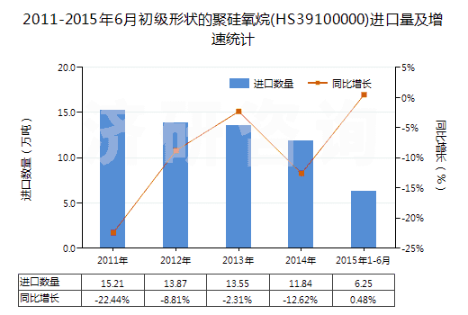 2011-2015年6月初級(jí)形狀的聚硅氧烷(HS39100000)進(jìn)口量及增速統(tǒng)計(jì)
